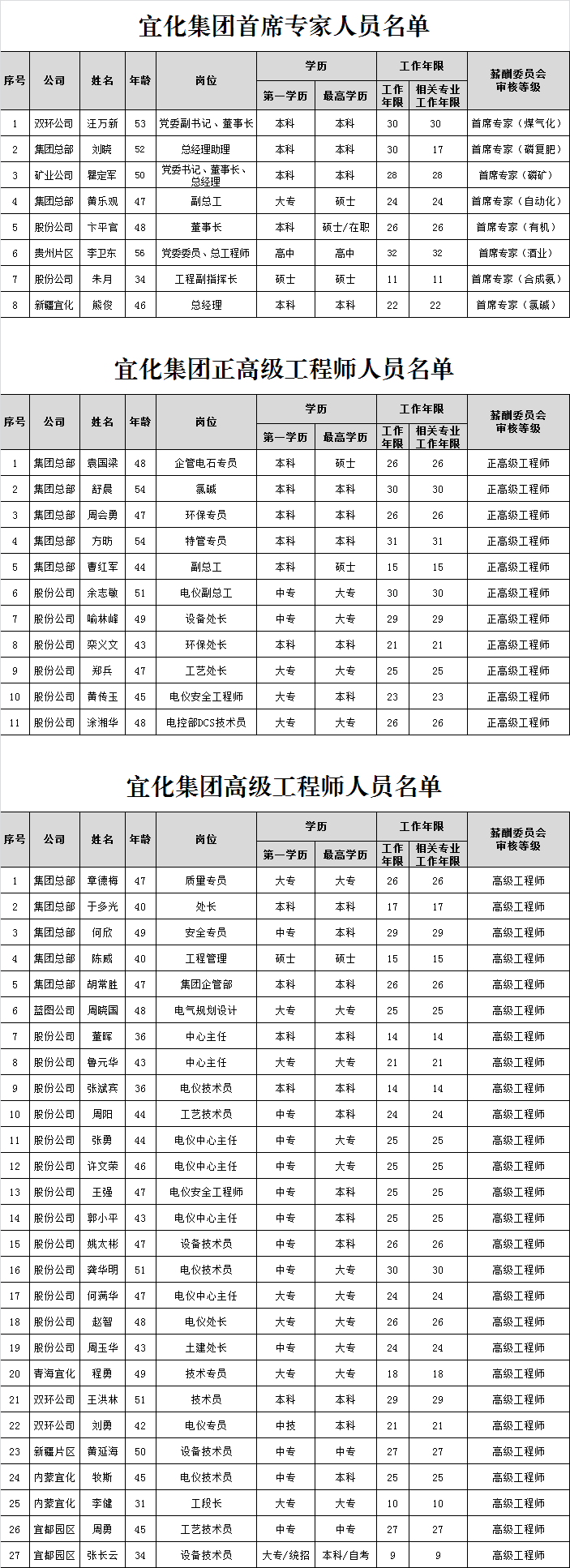 宜化集團首席專家、正高級工程師、高級工程師評審結(jié)果公示(圖1)